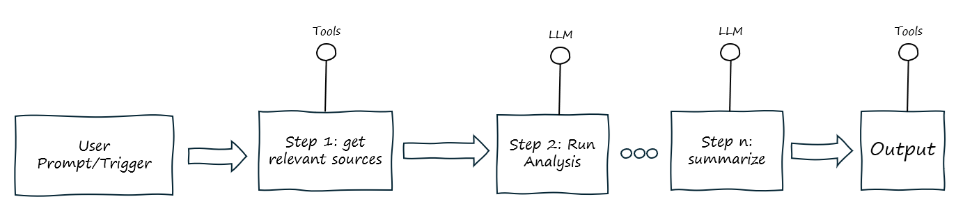 AI Workflow