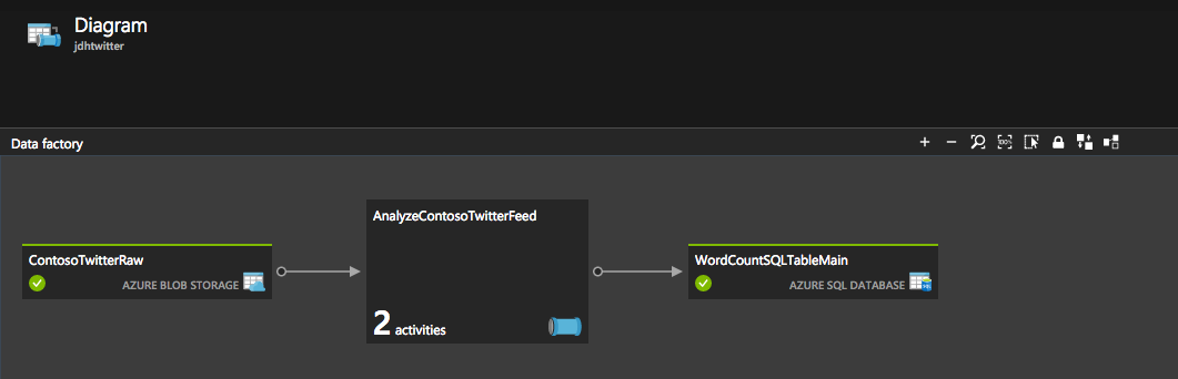 Azure Data Factory Diagram