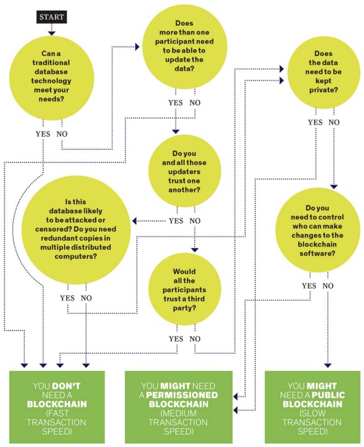 Do I need a blockchain?