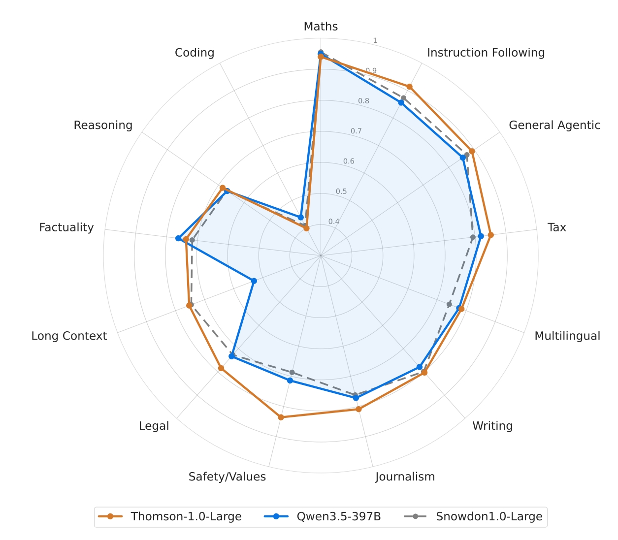 Per Category score improvements