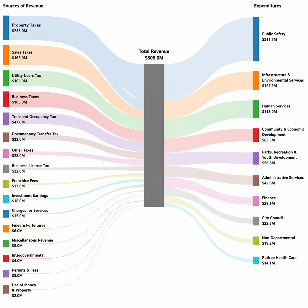 Prompt: create a sankey diagram from this dataset: https://raw.githubusercontent.com/micahstubbs/sankey-datasets/refs/heads/master/oakland-budget/graph.json
