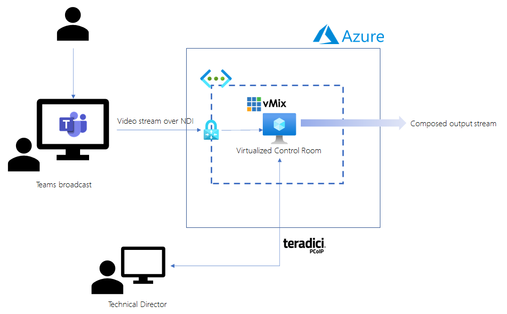 virtual control room architecture